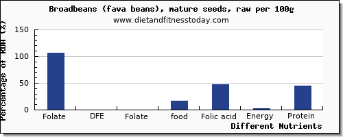 chart to show highest folate, dfe in folic acid in broadbeans per 100g